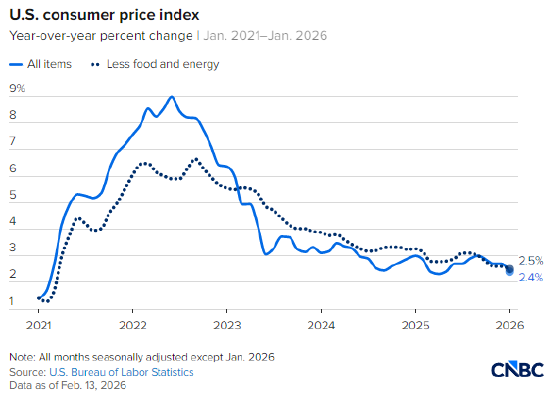 1月美国消费者价格同比上涨2.4%,低于预期