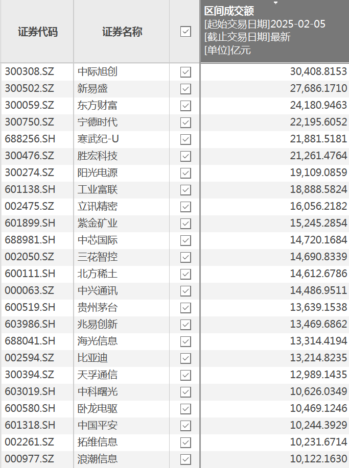 数说蛇年A股,多个纪录!