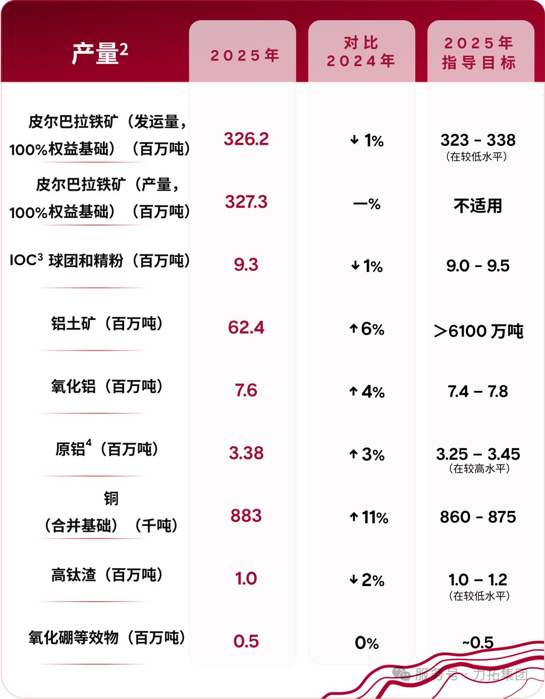 四大矿商的铜资源争夺战升级