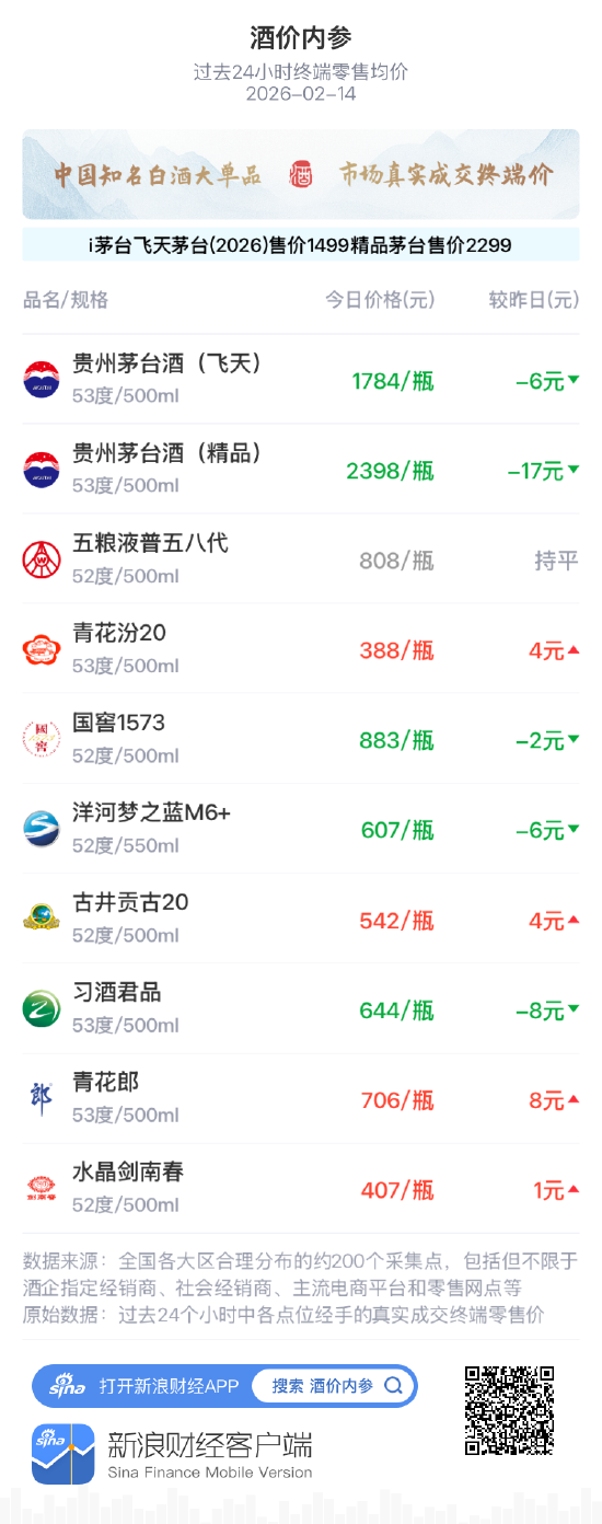 酒价内参2月14日价格发布 青花汾20上涨4元/瓶