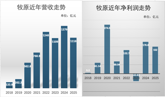 河南首富拿到一笔“过冬钱”