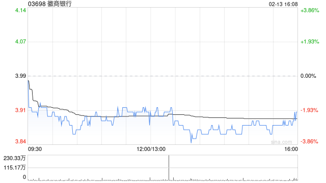 徽商银行遭阳光保险集团股份有限公司减持5000万股 每股作价3.49港元