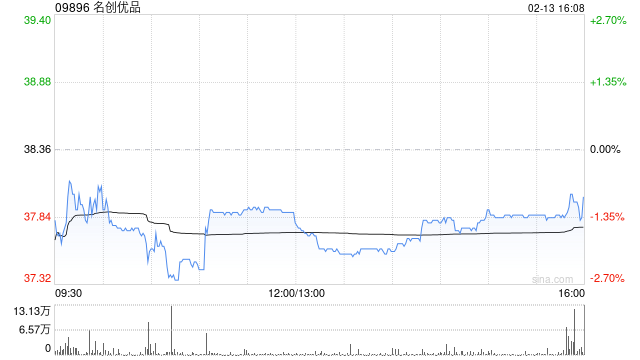 名创优品于2月13日斥资198.67万港元回购5.26万股