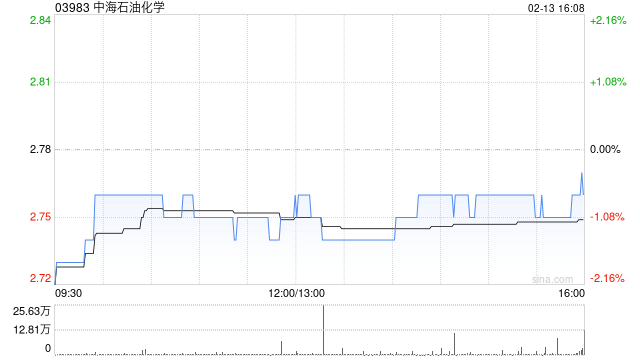 中海石油化学获Hermes Investment Management Ltd增持34万股