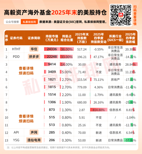 高毅资产2025年末美股持仓出炉,持股近47亿元!近一个月调研26家A股公司!