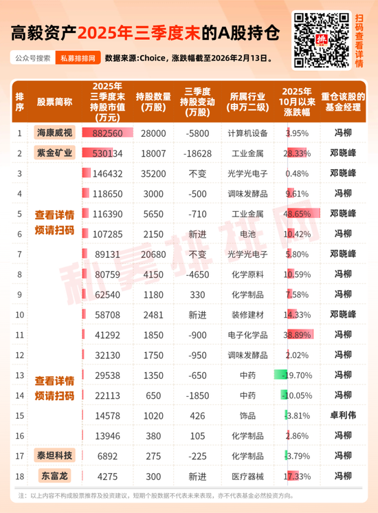 高毅资产2025年末美股持仓出炉,持股近47亿元!近一个月调研26家A股公司!