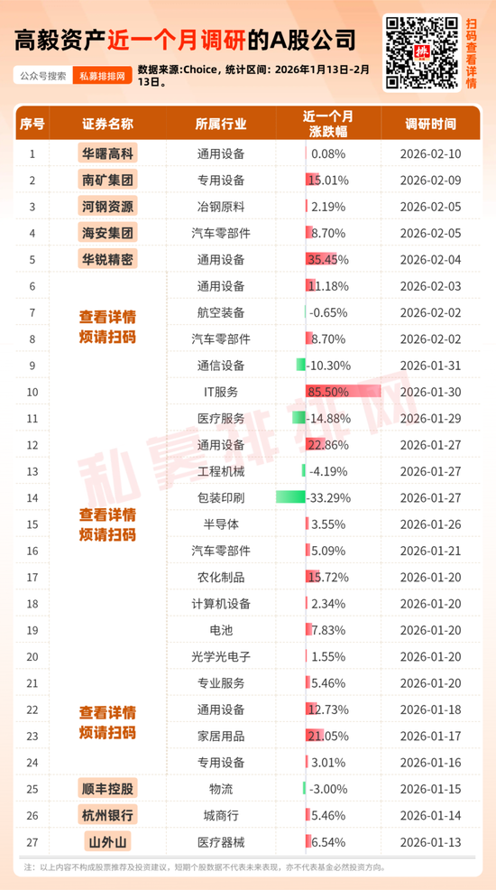 高毅资产2025年末美股持仓出炉,持股近47亿元!近一个月调研26家A股公司!