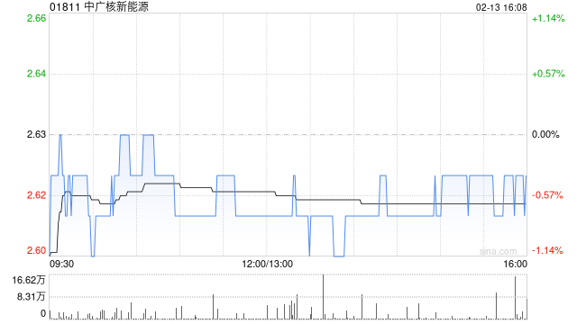 中广核新能源1月完成发电量1647.8吉瓦时 同比增加7.9%