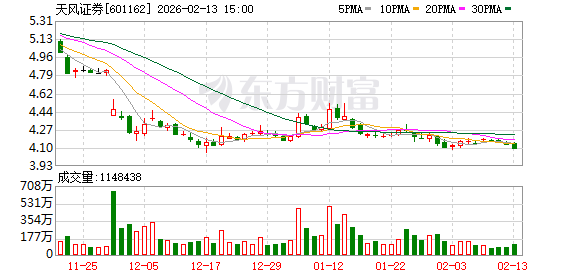 因违法提供融资及信披违规，天风证券被罚1500万元