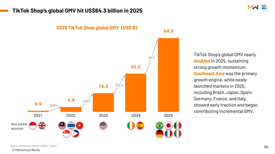 张一鸣神话上演，TikTok全球电商GMV突破4400亿