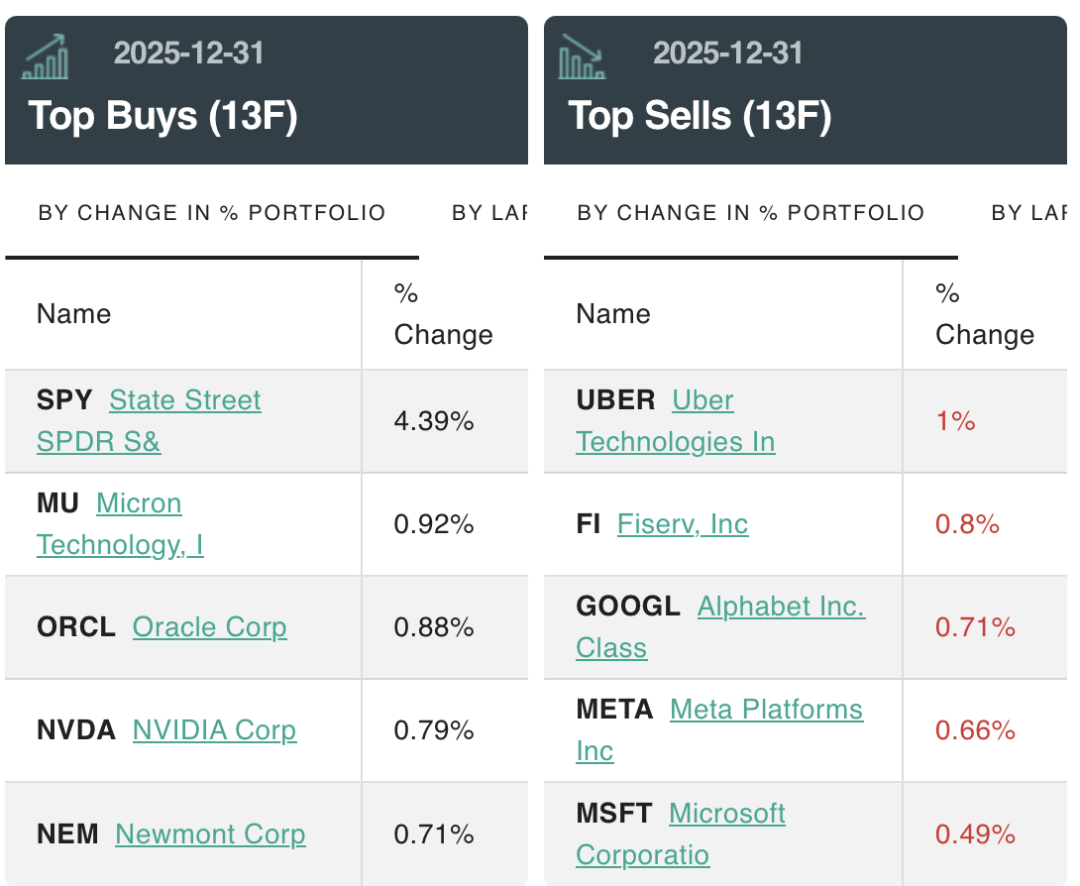 大举加仓这些股!桥水最新持仓曝光,达利欧发声