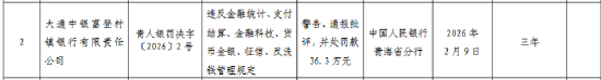 大通中银富登村镇银行被罚36.3万元：违反金融统计、支付结算、金融科技、货币金银、征信、反洗钱管理规定