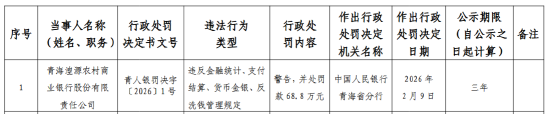 青海湟源农村商业银行被罚68.8万元：违反金融统计、支付结算、货币金银、反洗钱管理规定