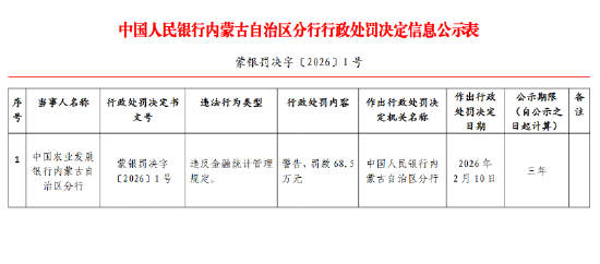 中国农业发展银行内蒙古自治区分行因违反金融统计管理规定被罚68.5万元
