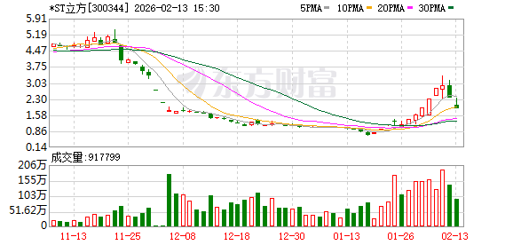 *ST立方收终止上市事先告知书