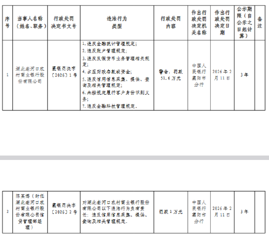 湖北老河口农村商业银行被罚51.6万元：违反金融统计管理规定等
