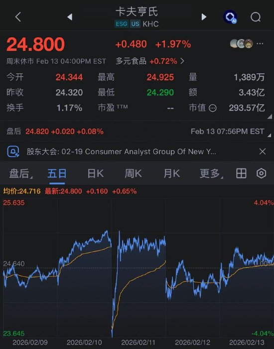 伯克希尔 CEO 阿贝尔赞许卡夫亨氏暂停分拆计划、实现业务扭转