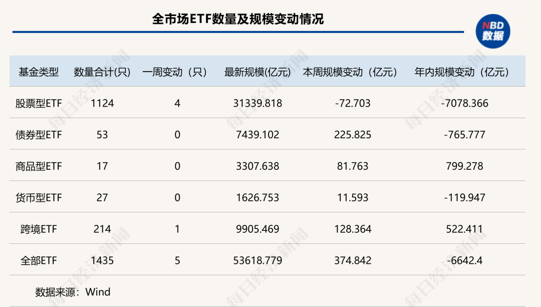 资金节前避险?这类ETF规模年内“腰斩”,黄金类产品霸榜增量前三 | ETF规模周报