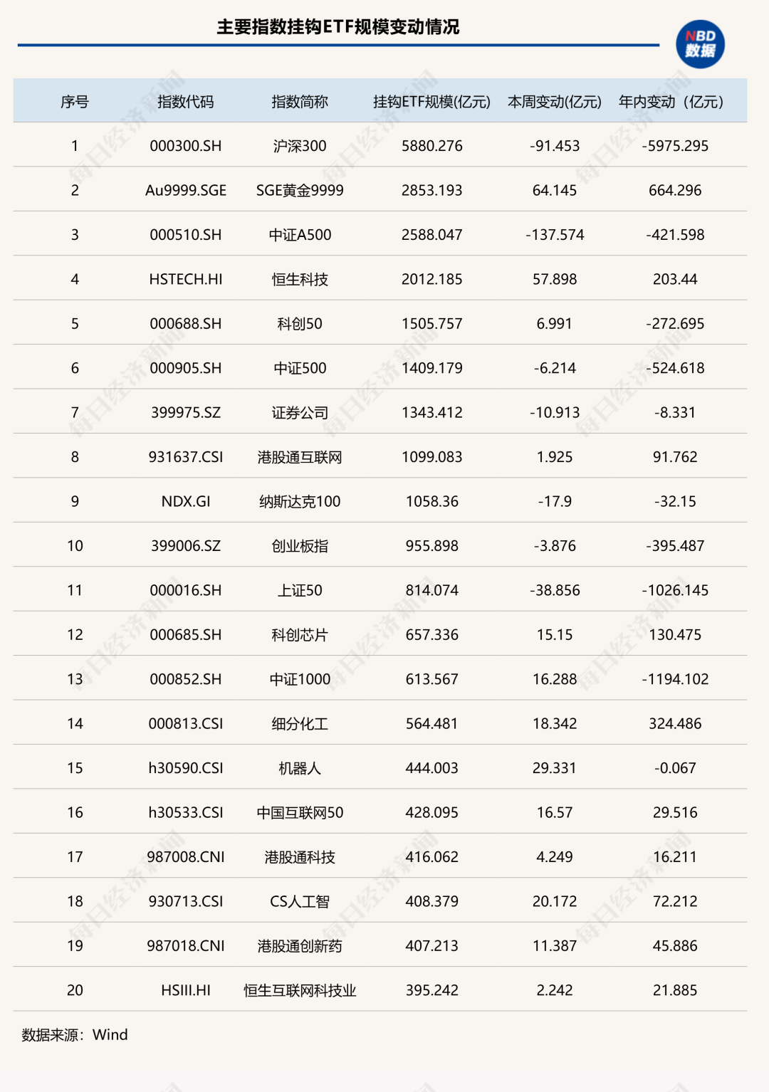 资金节前避险?这类ETF规模年内“腰斩”,黄金类产品霸榜增量前三 | ETF规模周报