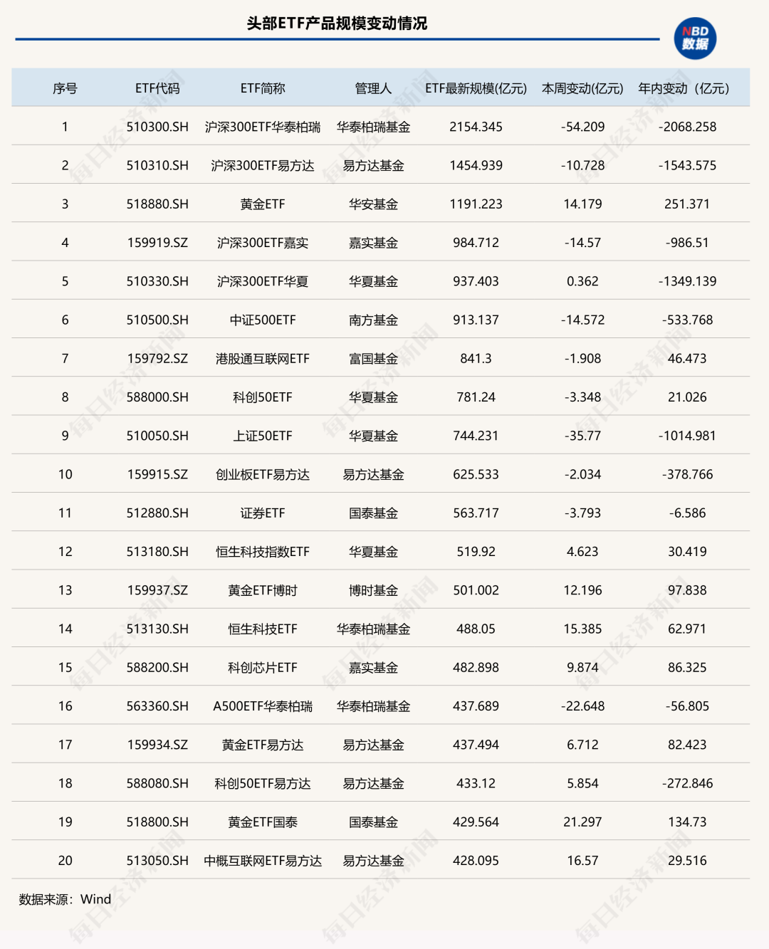 资金节前避险?这类ETF规模年内“腰斩”,黄金类产品霸榜增量前三 | ETF规模周报
