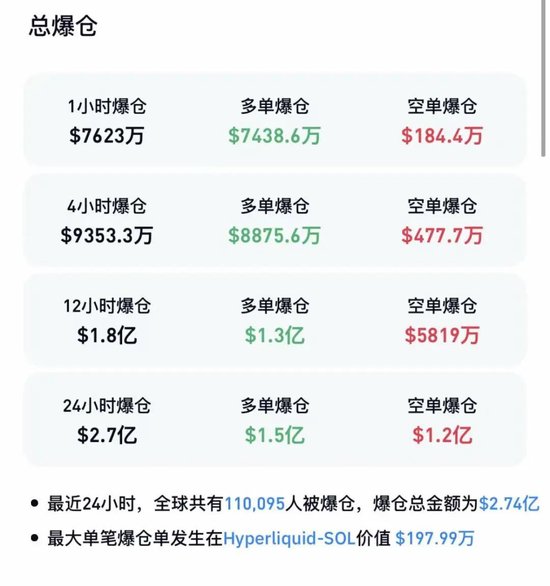 比特币，直线跳水，超11万人爆仓！美联储降息，又生变数？