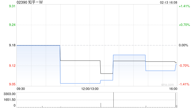 知乎-W于2月13日斥资11.66万美元回购9.9万股