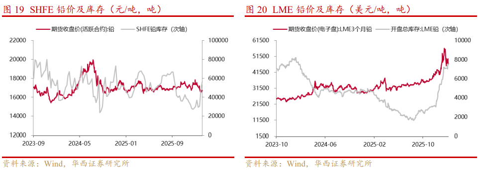 基本金属周报|白宫与美联储政策立场分化，金属价格波动加剧【华西有色-晏溶团队】
