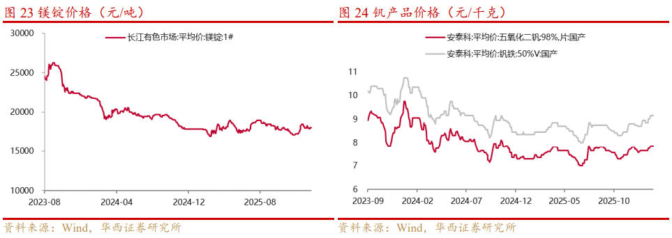 基本金属周报|白宫与美联储政策立场分化，金属价格波动加剧【华西有色-晏溶团队】