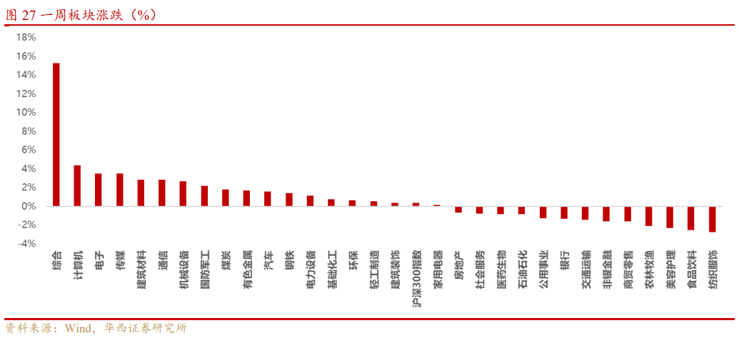 基本金属周报|白宫与美联储政策立场分化，金属价格波动加剧【华西有色-晏溶团队】