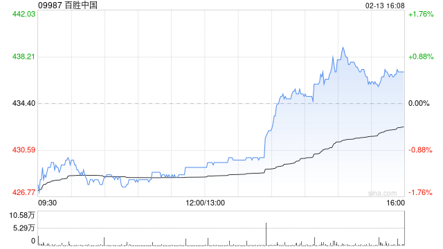 百胜中国于2月13日斥资约300万美元回购5.46万股