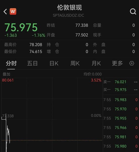 刚刚，黄金、白银全线下跌！发生了什么？