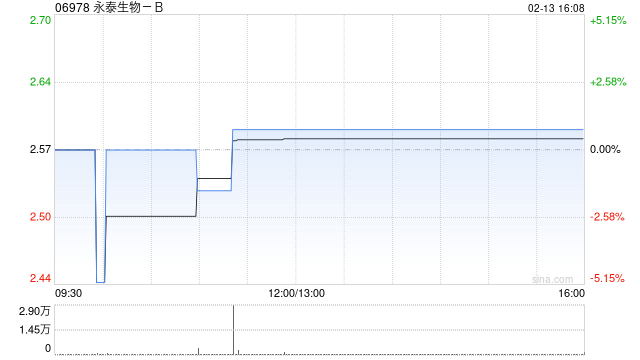 永泰生物-B完成发行新可换股债券及票据