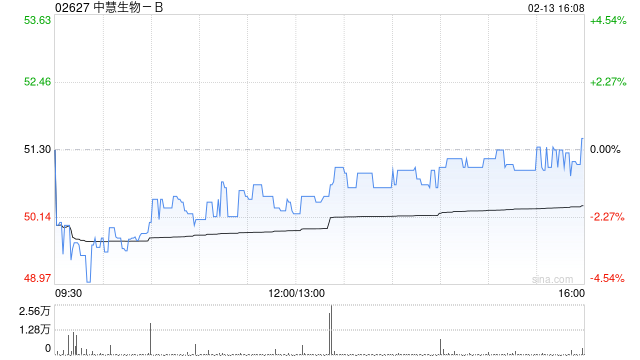 中慧生物-B获纳入恒生综合指数成份股