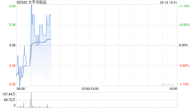 太平洋航运与拓维订立股东协议