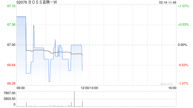 BOSS直聘-W:受托人根据首次公开发售后股份计划购买合共34.11万股A类普通股