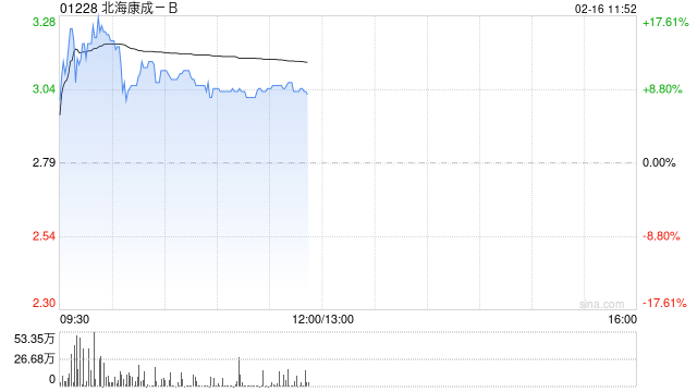 北海康成-B早盘一度涨超17% 折让14.7%配股筹逾2亿港元