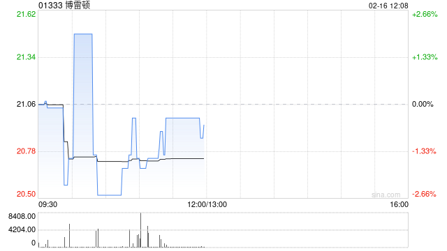 博雷顿于2月13日斥资1498.79万港元回购71.08万股
