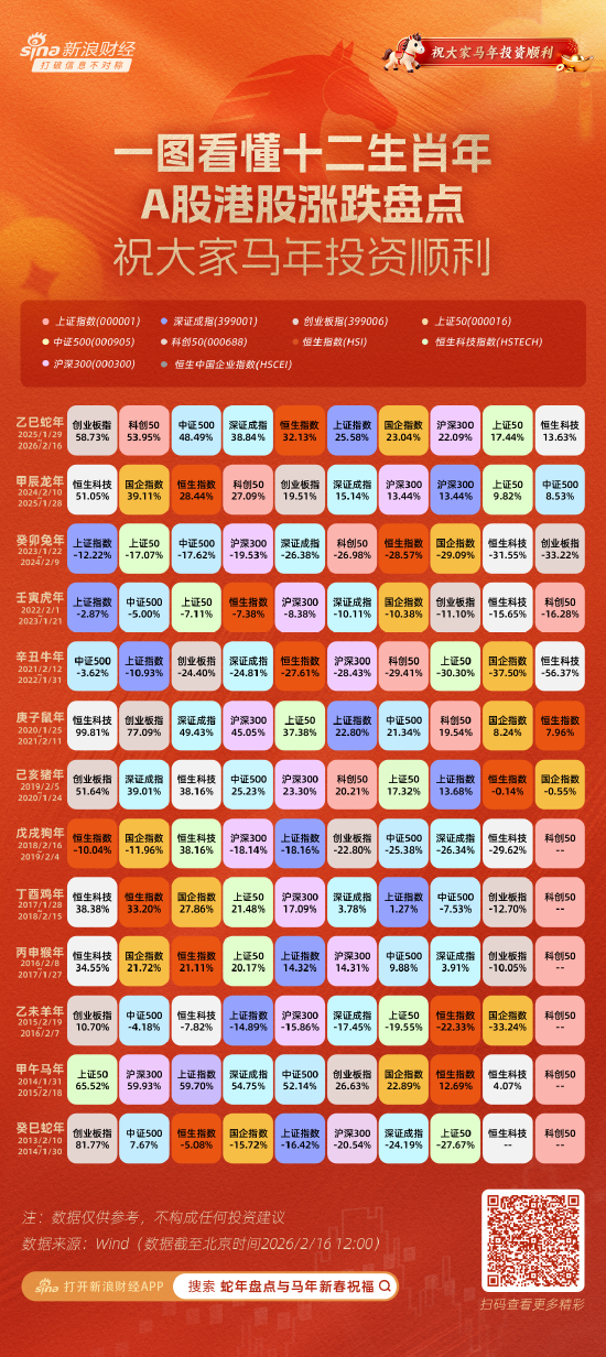 蛇年交易收官！十二生肖年指数涨跌盘点：沪指累涨25%，恒指累涨32%