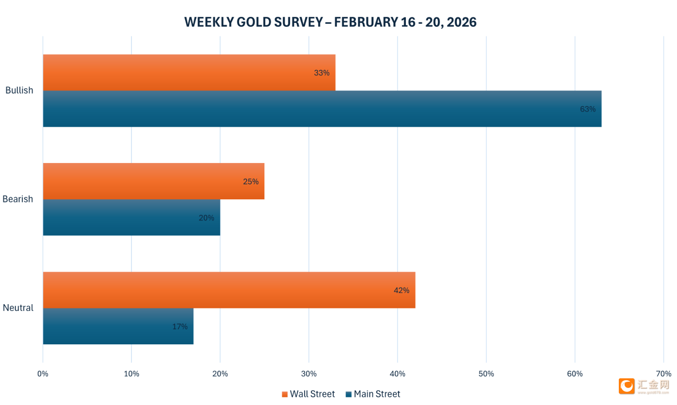 黄金5000美元生死局 华尔街激辩牛熊