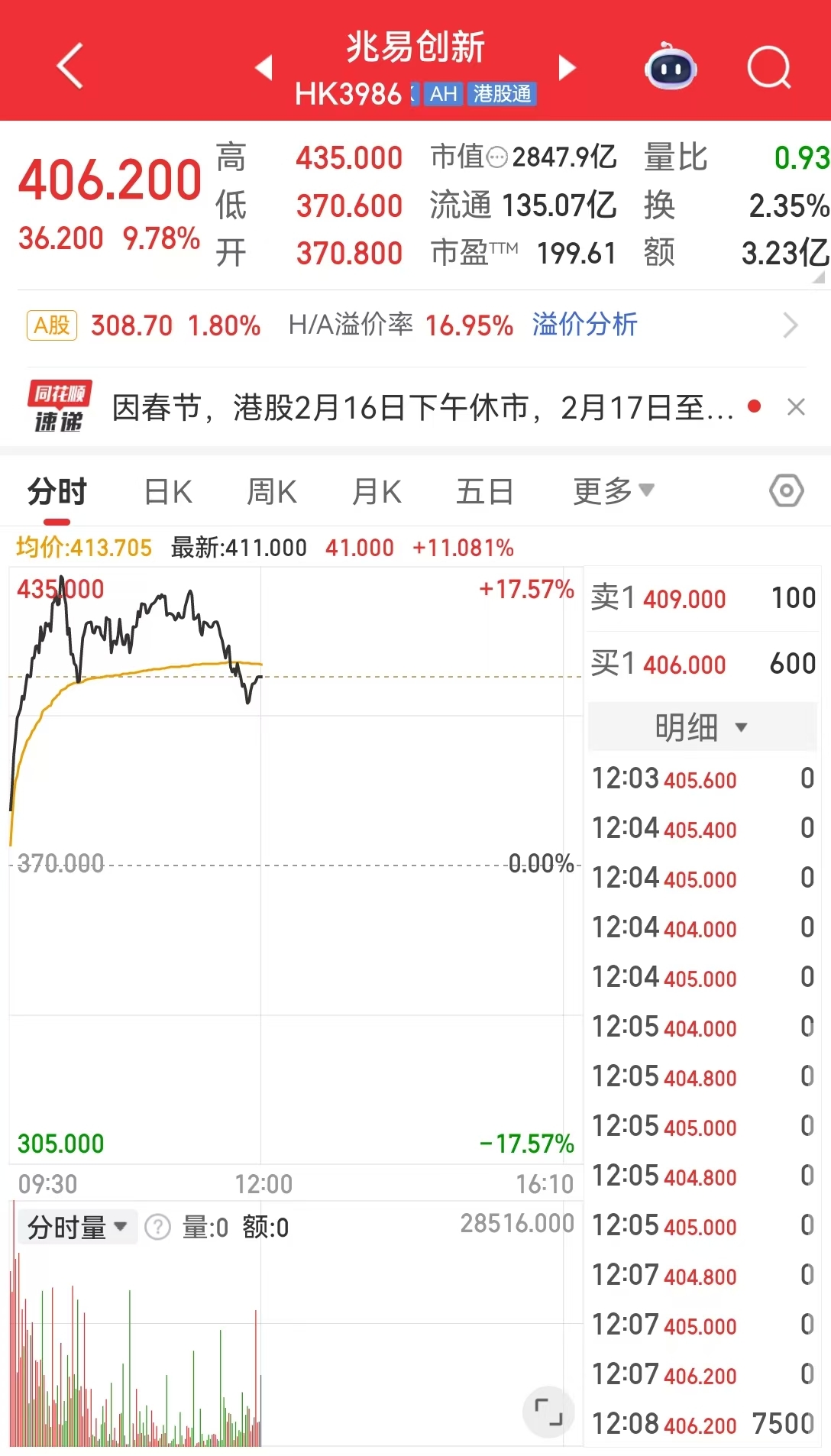 现货黄金，失守5000美元！港股V型反转，AI应用大涨！半导体全线爆发，这只个股涨逾14%，什么情况？