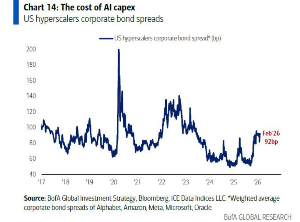 美银Hartnett：“AI颠覆交易”加速扩散，一旦有科技巨头削减开支，将引发美股“轮动海啸”