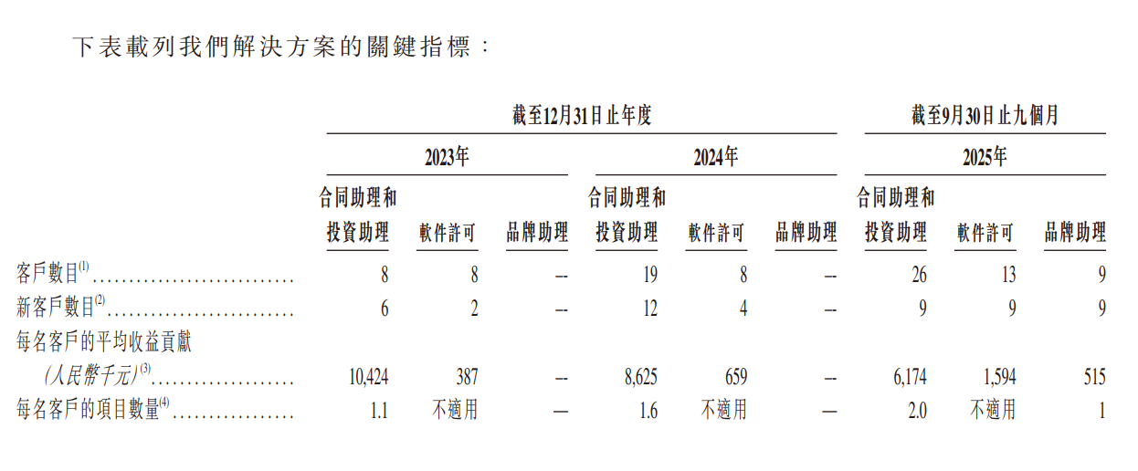 市占率第五的第零智能:客户集中度高,在手现金不足0.4亿元