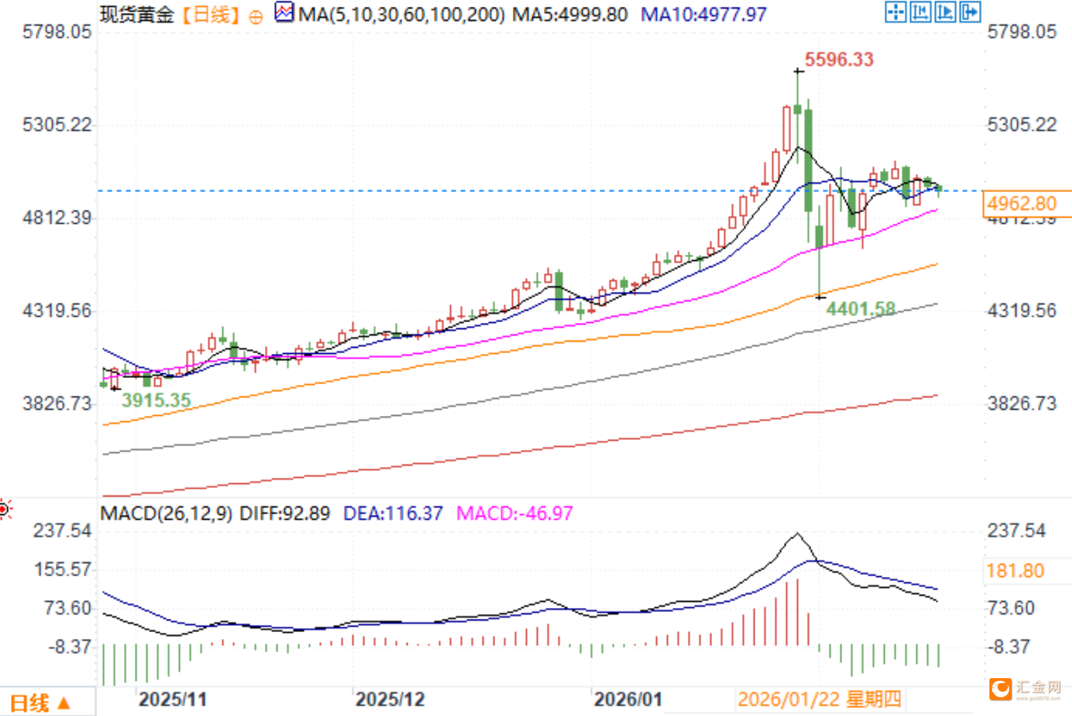 从美债信任危机到ETF资金流入,三大支柱支撑金价或剑指5800美元