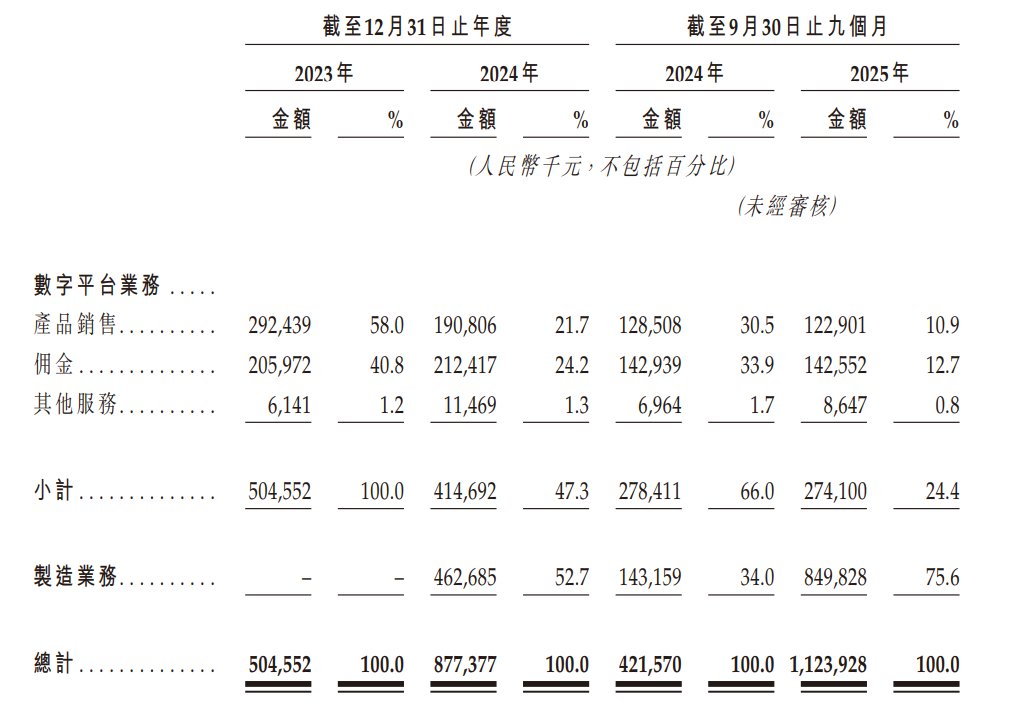 收入端爆发难掩潜在挑战，新增长曲线是否是鑫谊麟禾“救命稻草”？