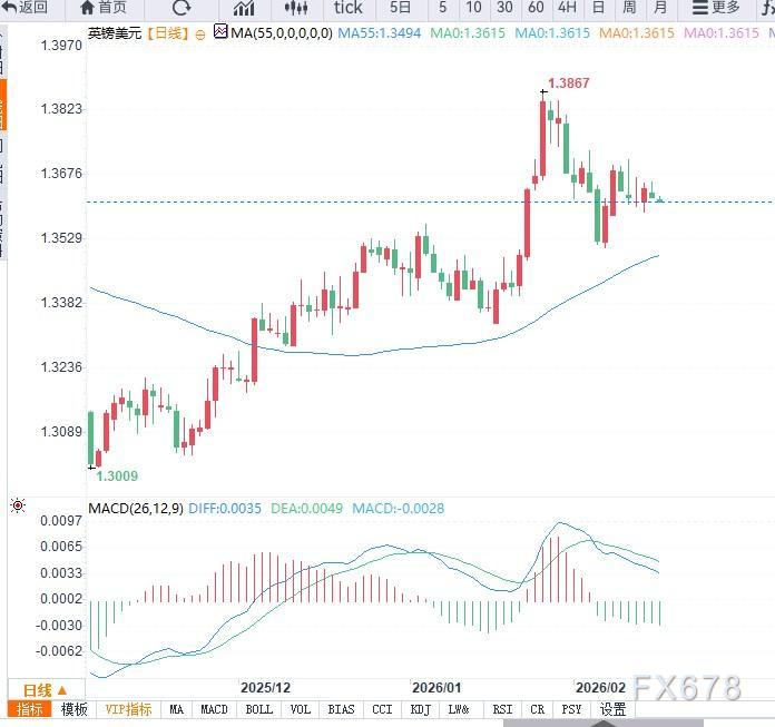 英镑守稳1.3600关口,聚焦英国就业与通胀数据指引方向