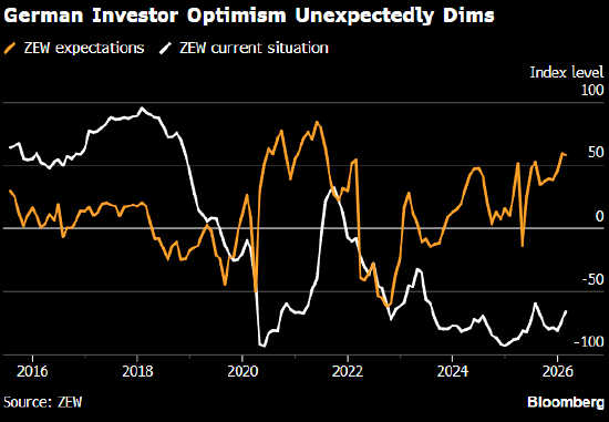 德国投资者预期指数意外下滑 经济复苏信心受挫