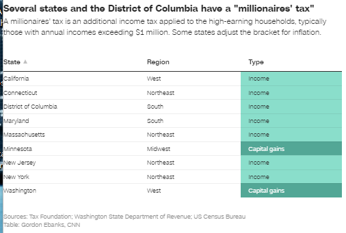 预算承压之下,美国各州在“向富人征税”问题上陷入分裂
