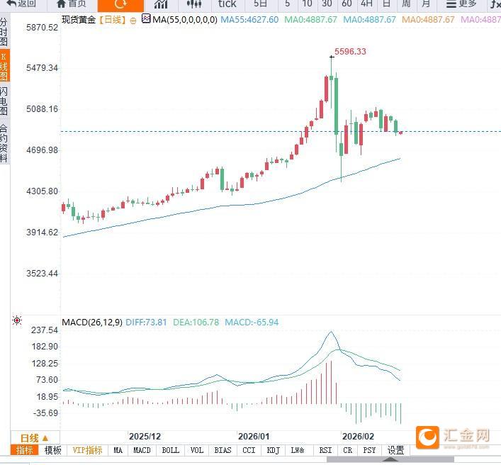 黄金延续调整,等待美联储会议纪要落地