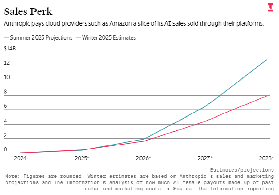 Anthropic预计2027年向亚马逊、谷歌、微软分成最高达64亿美元