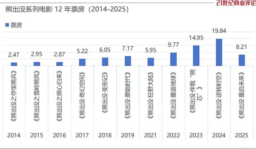 两熊出征12年春节档,台州老板席卷100亿票房